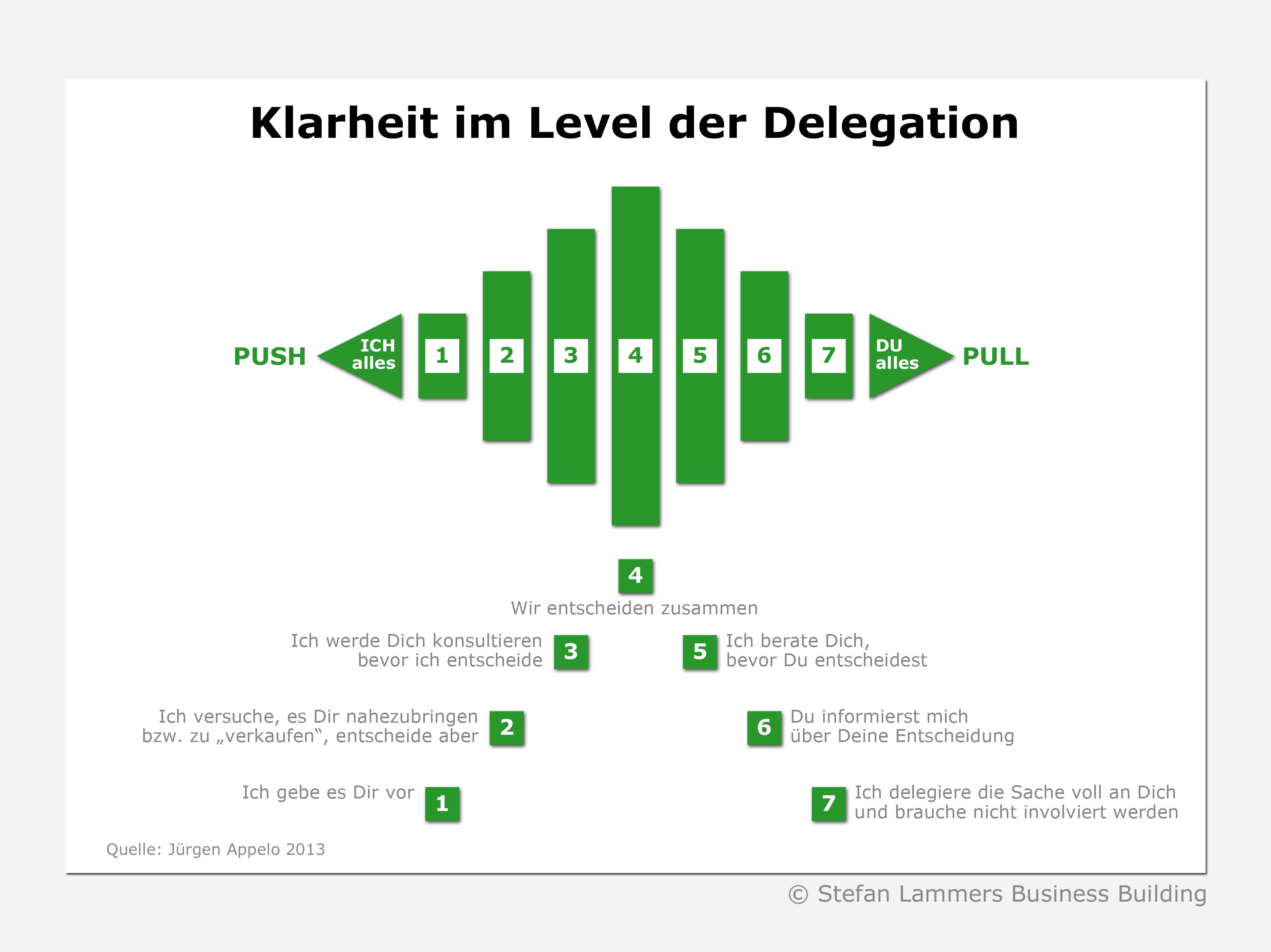 Wie man mit dem Delegationspoker Missverständnisse im Team vermeidet und mehr Klarheit für die Verantwortung der Mitarbeitenden schafft